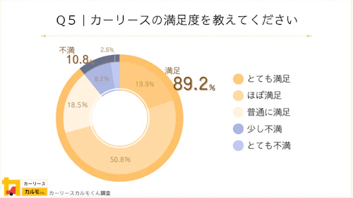 Q5：カーリースの満足度を教えてください