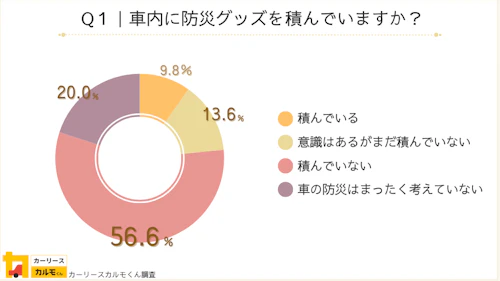 Q１：車内に防災グッズを積んでいますか？