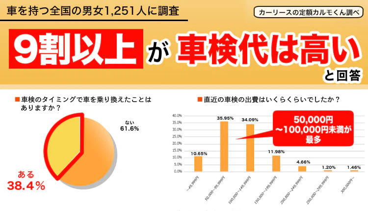 【車検についての意識調査】 ９割以上が車検を高いと感じている