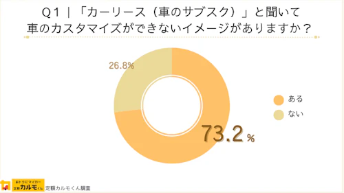 Q1：「カーリース（車のサブスク）」と聞いて車のカスタマイズができないイメージがありますか？