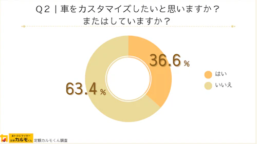 Q2：車をカスタマイズしたいと思いますか？またはしていますか？
