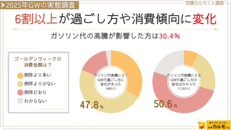 【2025年GWの実態調査】 6割以上がゴールデンウィークの過ごし方や消費傾向に変化
