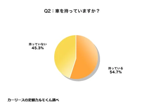 Q2. 車を持っていますか？