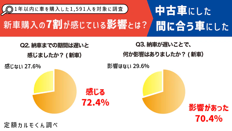 【1年以内に車を購入した1,591人に調査】 新車で約7割が「納車までが遅い」と回答