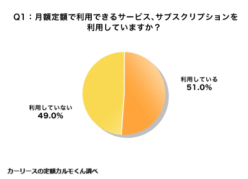 Q1. 月額定額で利用できるサービス、サブスクリプションを利用していますか？