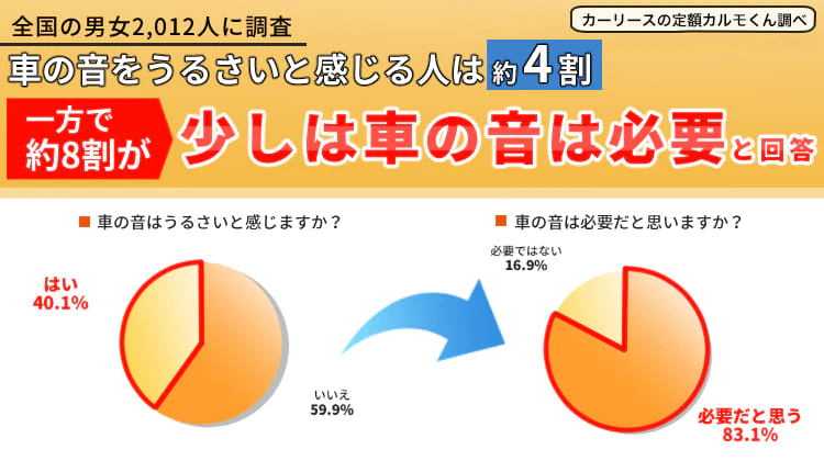 騒音規制基準の引き上げを受け、騒音規制についての意識調査