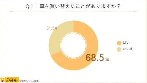 Q1：車を買い替えたことがありますか？