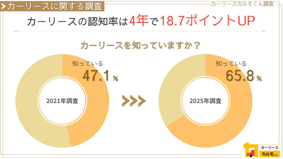 【カーリースに関する調査】 カーリースの認知率は4年で18.7ポイントUP