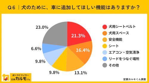 Q6.犬のために、車に追加してほしい機能はありますか？