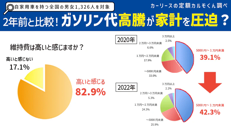 【車の維持費に関する調査】 車所有者の約8割が「維持費が高い」と回答