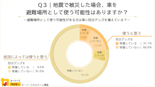地震で被災した場合、車を避難場所として使う可能性はありますか？-避難場所として使う可能性がある方は車に防災グッズを備えているか