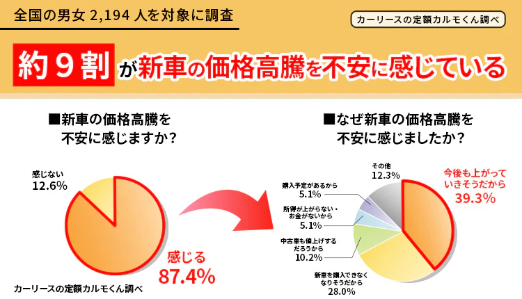 【新車の値上げに関する意識調査】 車所有者の約9割が新車の価格高騰を不安に感じている