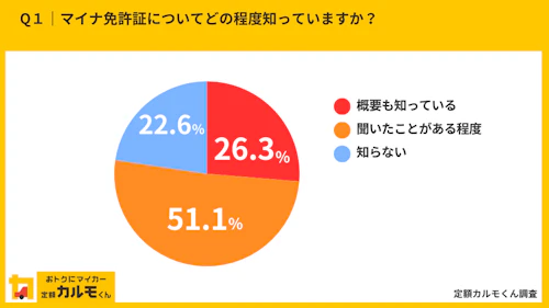 Q1：2025年3月から、マイナンバーカードと運転免許証を一体化した「マイナ免許証」の運用がスタートします。マイナ免許証についてどの程度知っていますか？ 