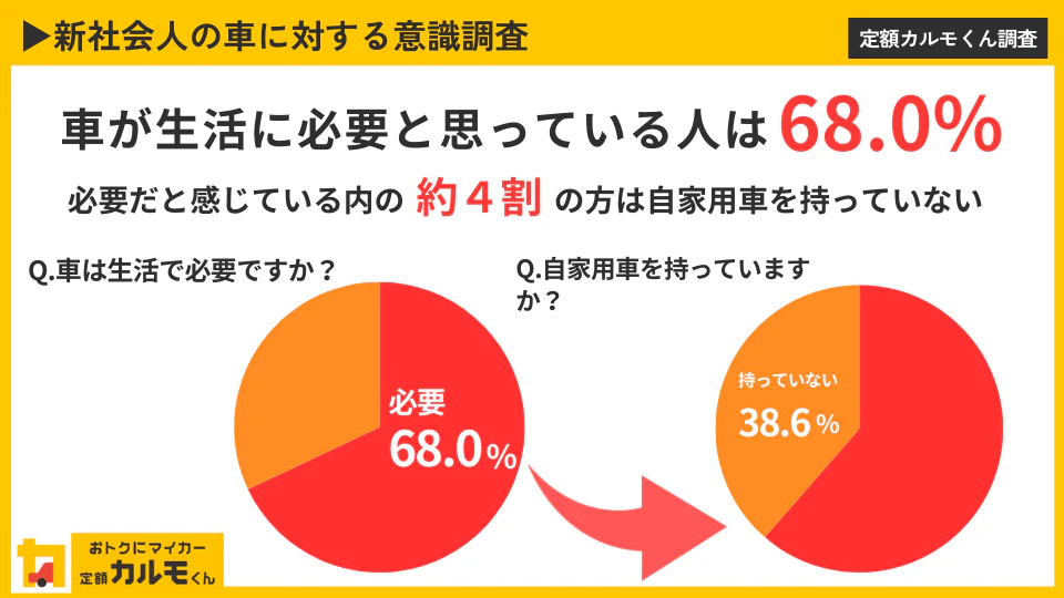 【新成人の車に関する意識調査】 3人に2人が生活に「車は必要」と回答