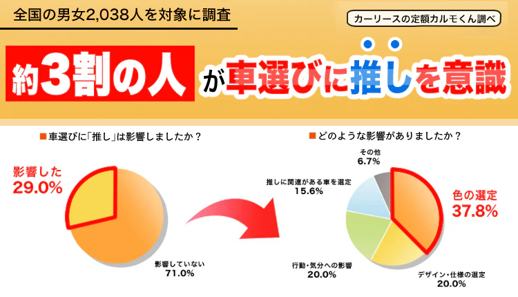 【車選びと「推し」に関する調査】 約３割の方が車選びで「推し」を意識