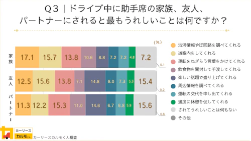 Q3：ドライブ中に助手席の家族、友人、パートナーにされると最もうれしいことは何ですか？