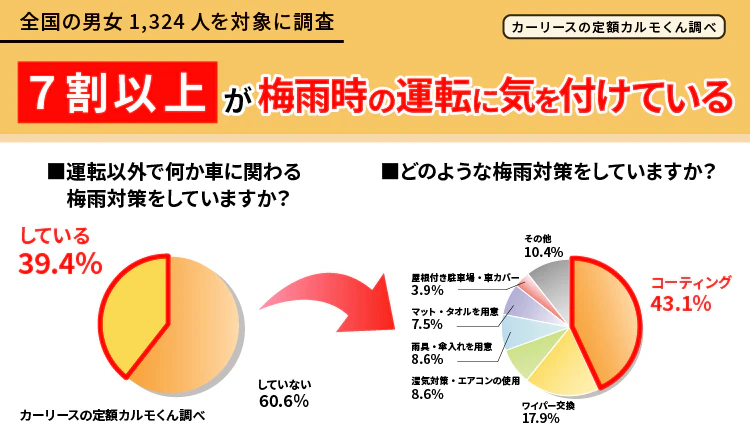 【梅雨時期の運転・車の対策についての調査】 ７割以上が梅雨時の運転に気を付けている