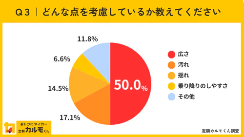 Q３：どんな点を考慮しているか教えてください。