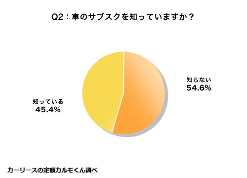Q2. 車のサブスクを知っていますか？