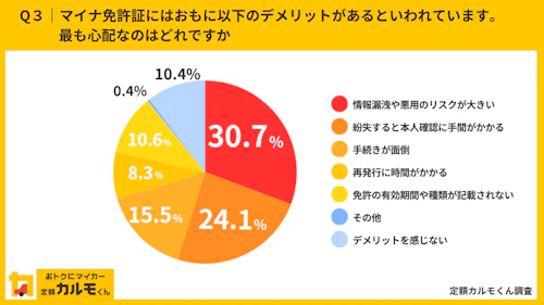 Q3：マイナ免許証にはおもに以下のデメリットがあるといわれています。最も心配なのはどれですか