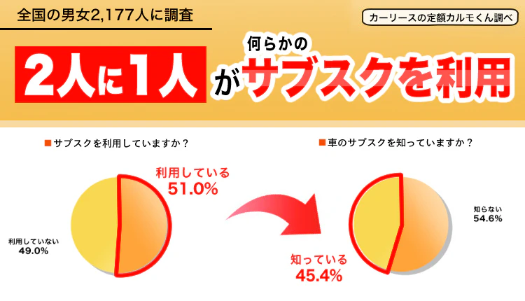 【サブスクリプションの利用実態調査】 ２人に１人が何らかのサブスクを利用している