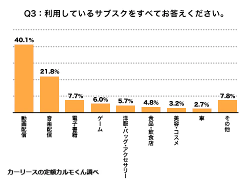 Q3. 利用しているサブスクをすべてお答えください。