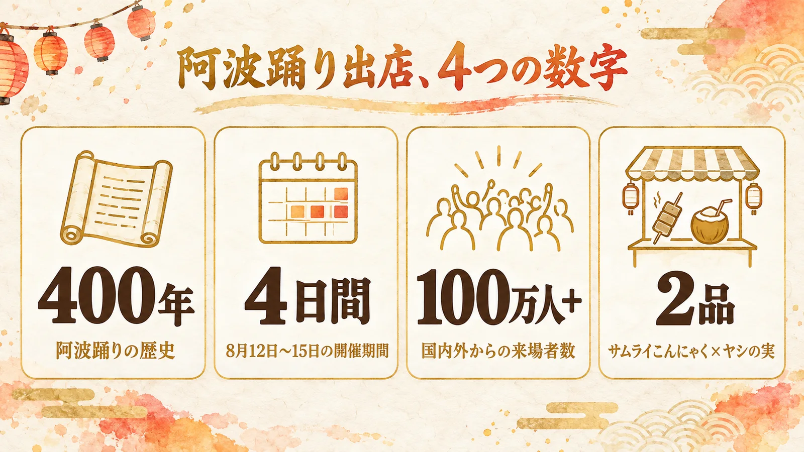 阿波踊り出店4つの数字:400年の歴史、8月12日〜15日の開催期間(4日間)、100万人以上の来場者数、サムライこんにゃくとヤシの実の2品を示す図解