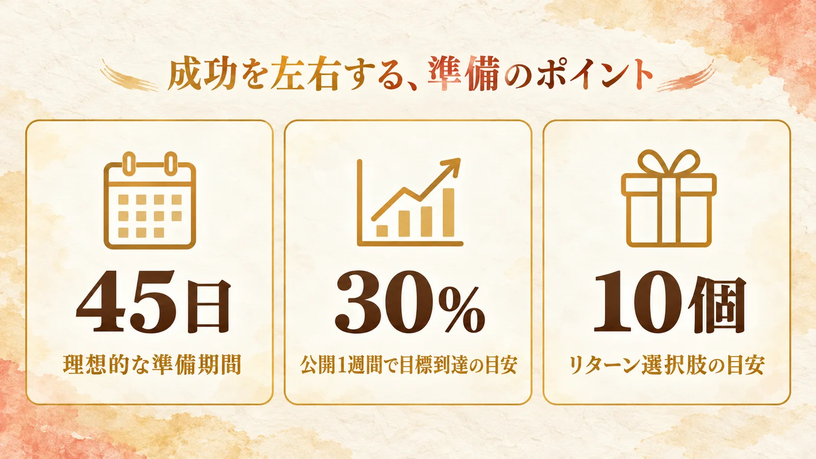 成功を左右する準備のポイント:理想的な準備期間45日、公開1週間で目標の30%到達が目安、リターン選択肢は10個が目安という3つの数字を示す図解