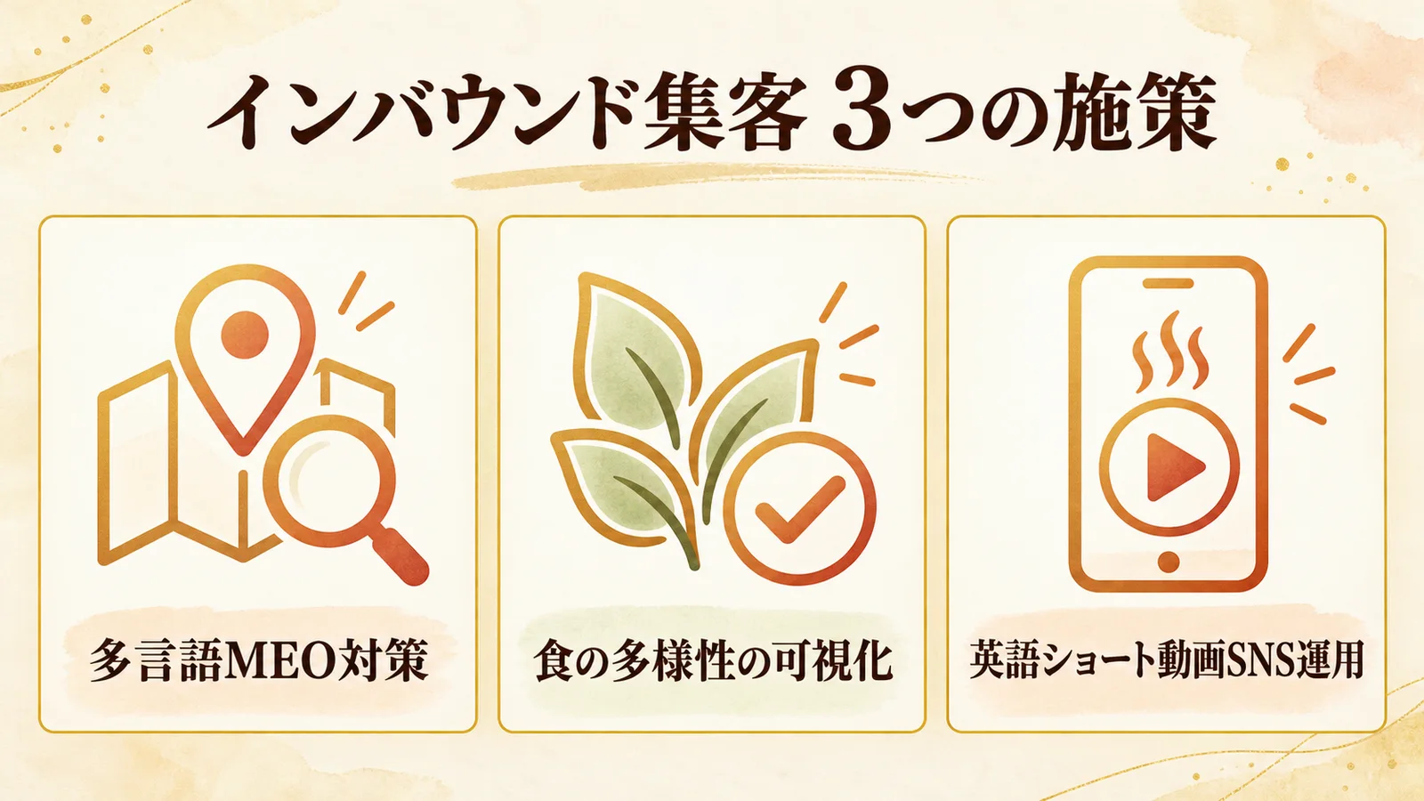 飲食店のインバウンド集客に必要な3つの施策(多言語MEO対策・食の多様性の可視化・英語ショート動画SNS運用)を示す図解イラスト