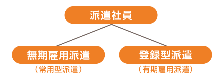 派遣社員の種類