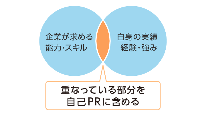 企業が求める人物像を確認する