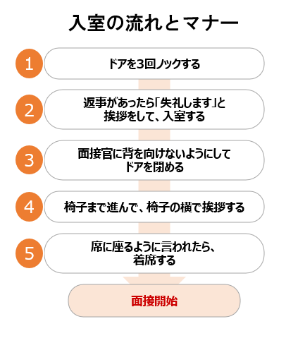 【面接室への入室】基本の流れとマナー