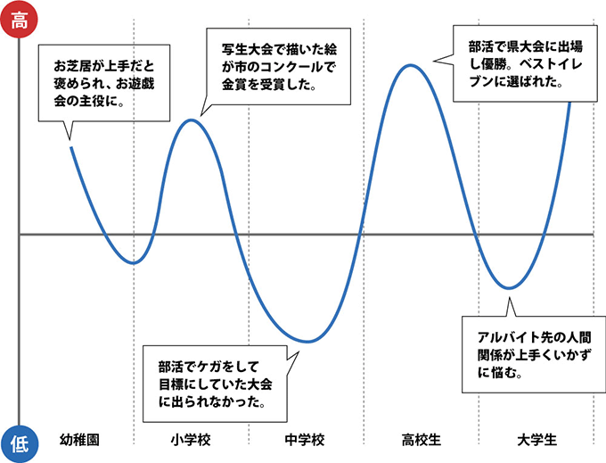 モチベーショングラフを書いてみる