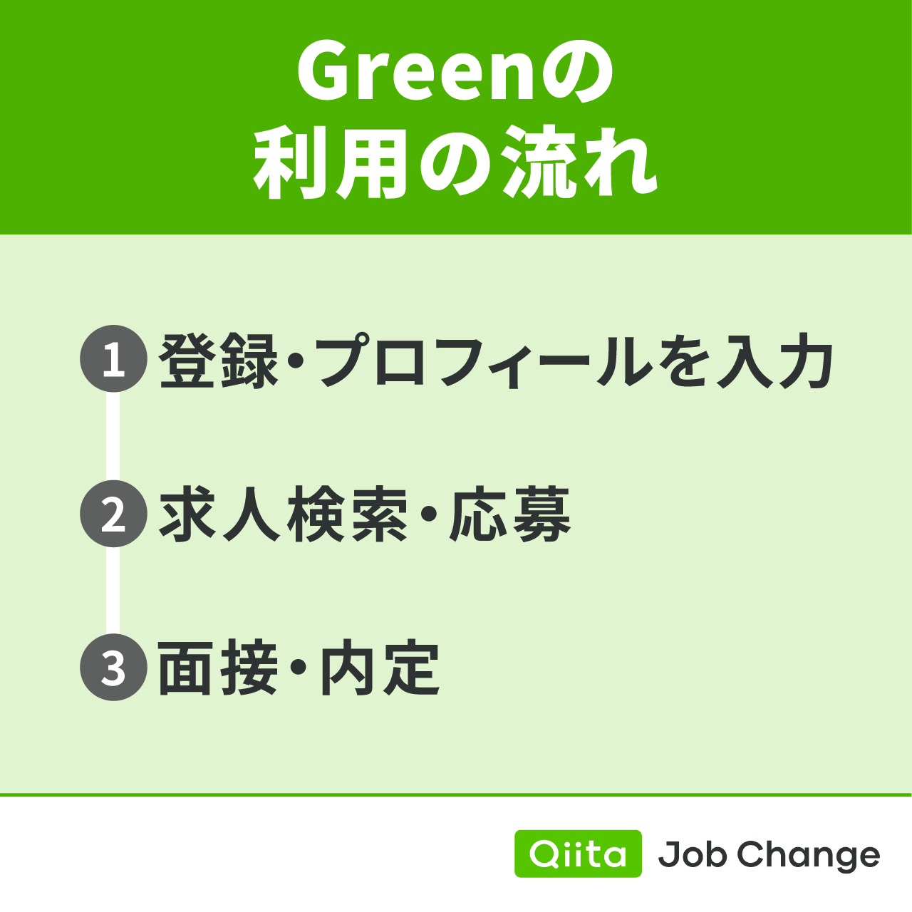Greenの利用の流れ