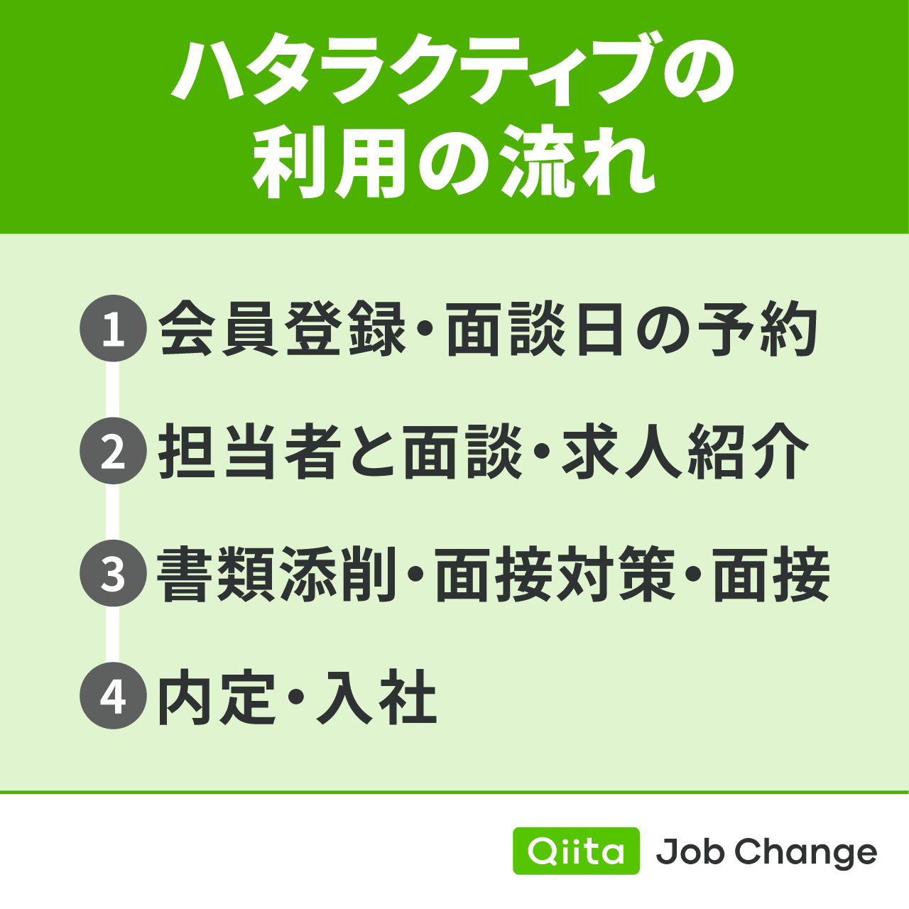 ハタラクティブの利用の流れ