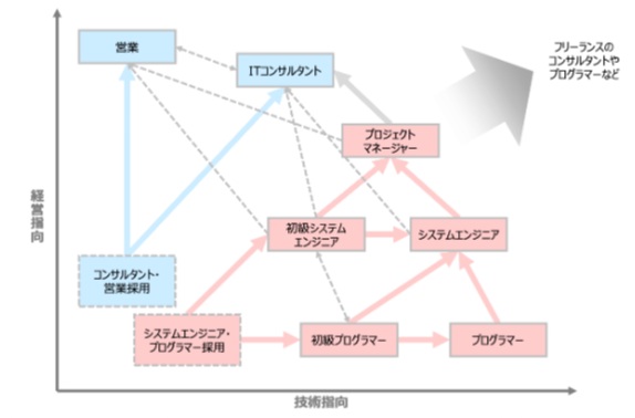 IT業界におけるキャリアパスの一例 job tag(厚生労働省)
