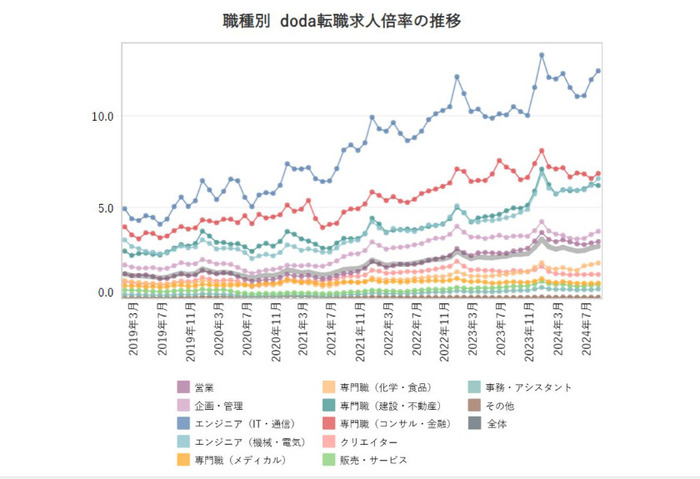 求人倍率 エンジニア