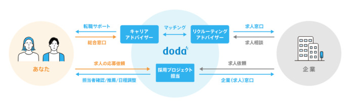 doda 求人紹介 しくみ