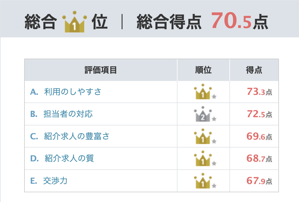 転職エージェントオリコン顧客満足度ランキング|マイナビAGENT