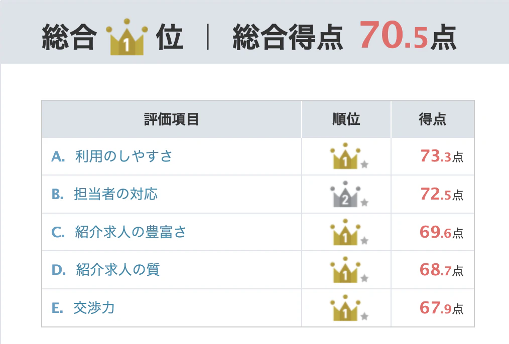 転職エージェントオリコン顧客満足度ランキング｜マイナビAGENT 