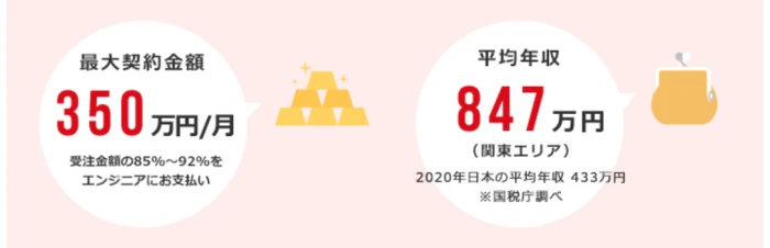 Pe-BANKの最大契約金額と登録者の平均年収