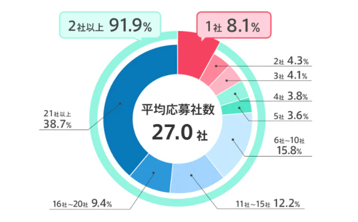doda 転職成功者の平均応募社数