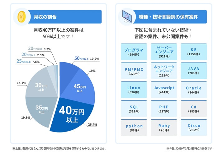 月収の割合グラフと職種・技術言語別の保有案件一覧(ITスタッフィング)