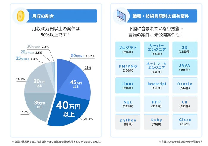 月収の割合グラフと職種・技術言語別の保有案件一覧（ITスタッフィング）