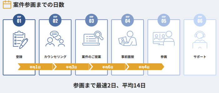 テクフリ　案件参画までの日数