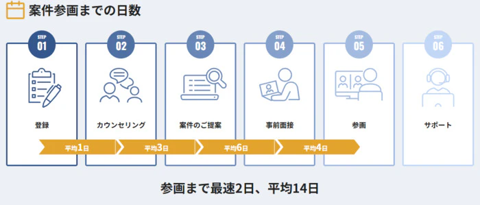 テクフリ　案件参画までの日数