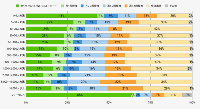 企業規模別 リモートワーク割合 エンジニア白書2024