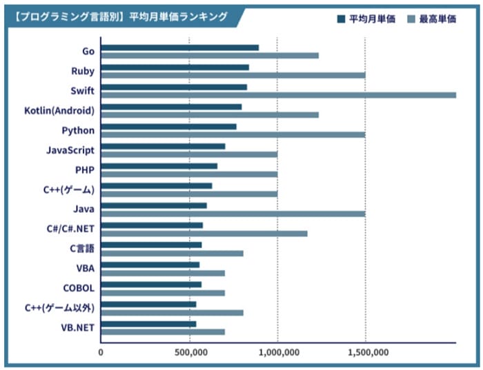プログラミング言語別の平均月単価ランキング(レバテックフリーランス)