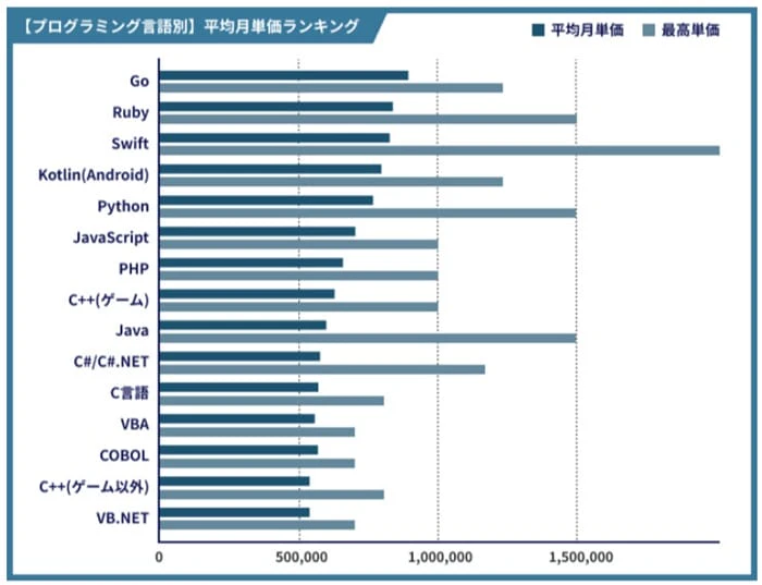 プログラミング言語別の平均月単価ランキング（レバテックフリーランス）