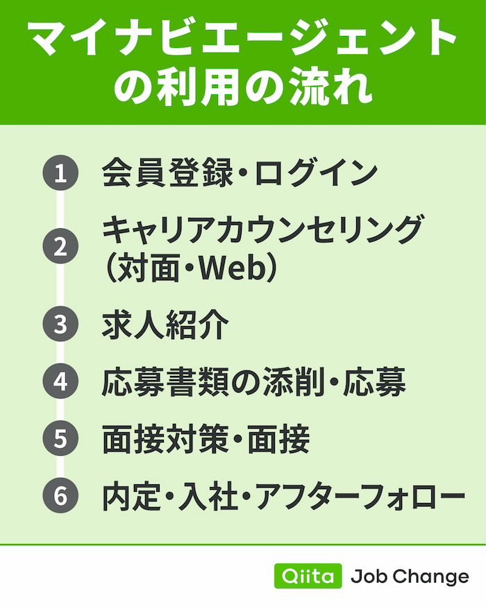 マイナビエージェントの利用の流れ